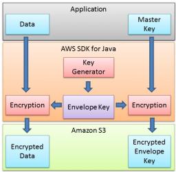 AWS SDK for Java Screenshot