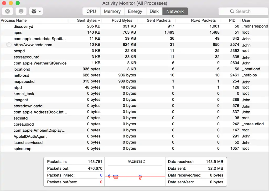 Activity Monitor Network